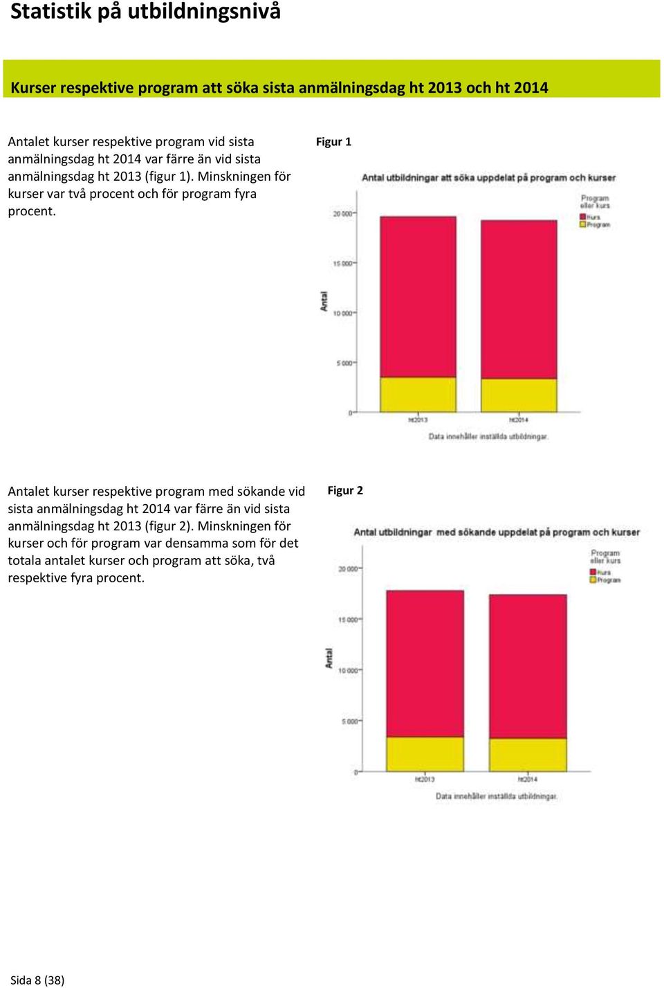 Figur 1 Antalet kurser respektive program med sökande vid sista anmälningsdag ht 2014 var färre än vid sista anmälningsdag ht 2013 (figur 2).