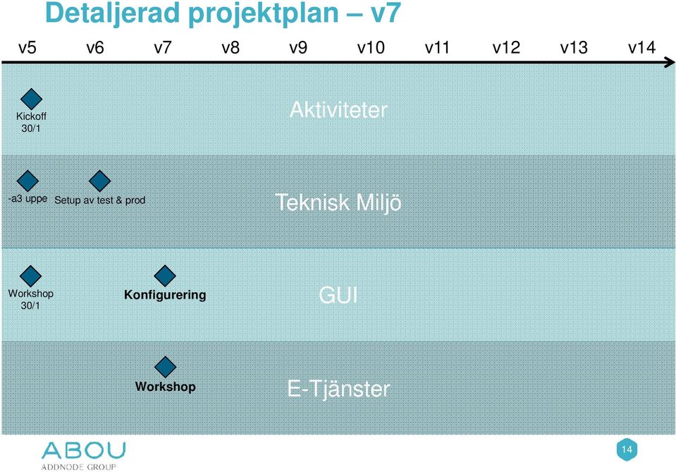 Aktiviteter -a3 uppe Setup av test &