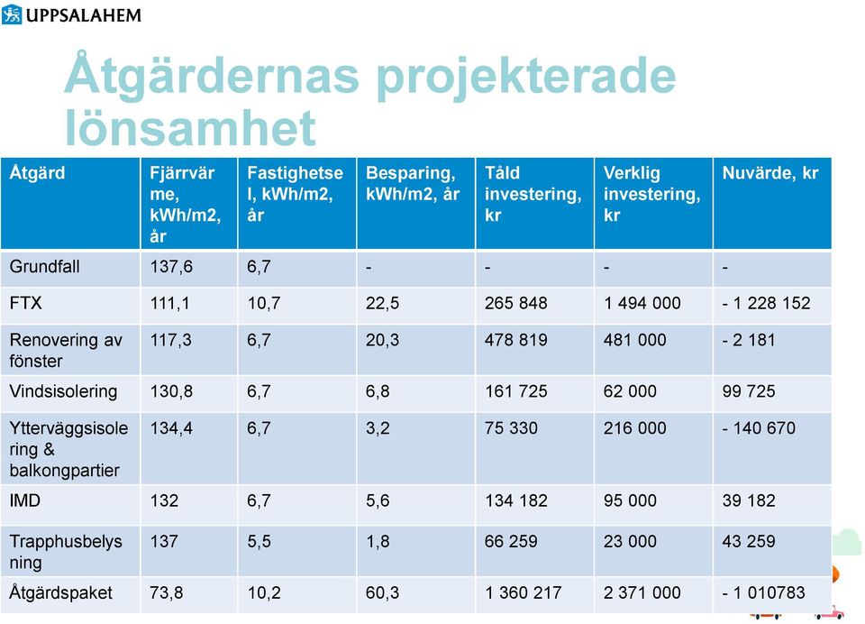 819 481 000-2 181 Vindsisolering 130,8 6,7 6,8 161 725 62 000 99 725 Ytterväggsisole ring & balkongpartier 134,4 6,7 3,2 75 330 216 000-140 670