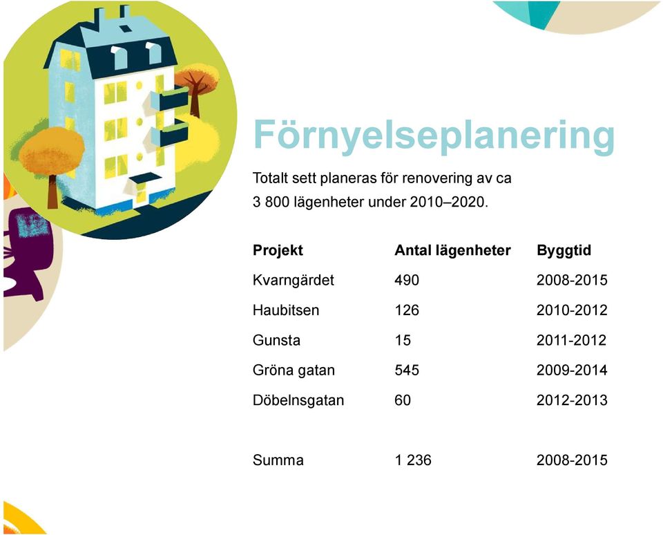 Projekt Antal lägenheter Byggtid Kvarngärdet 490 2008-2015