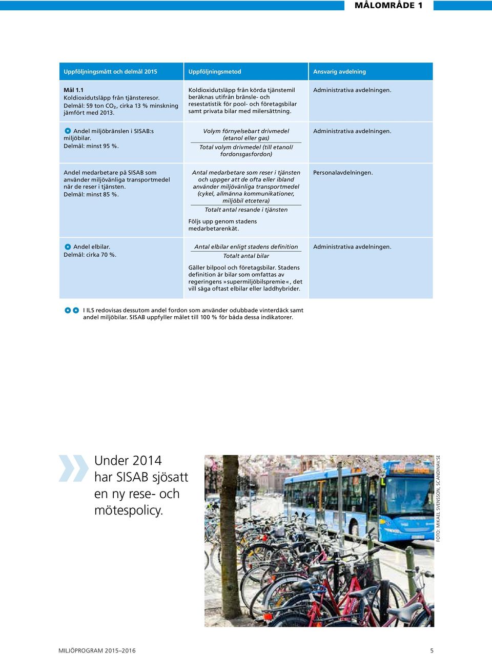 Andel miljöbränslen i SISAB:s miljöbilar. Delmål: minst 95 %. Volym förnyelsebart drivmedel (etanol eller gas) Total volym drivmedel (till etanol/ fordonsgasfordon) Administrativa avdelningen.