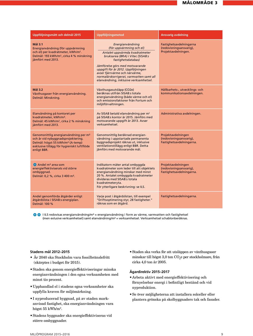 Energianvändning (för uppvärmning och el) Antalet uppvärmda kvadratmeter bruksarea (BRA) i Vitec (SISAB:s fastighetsdatabas) Jämförelse görs med motsvarande uppgift för år 2012.