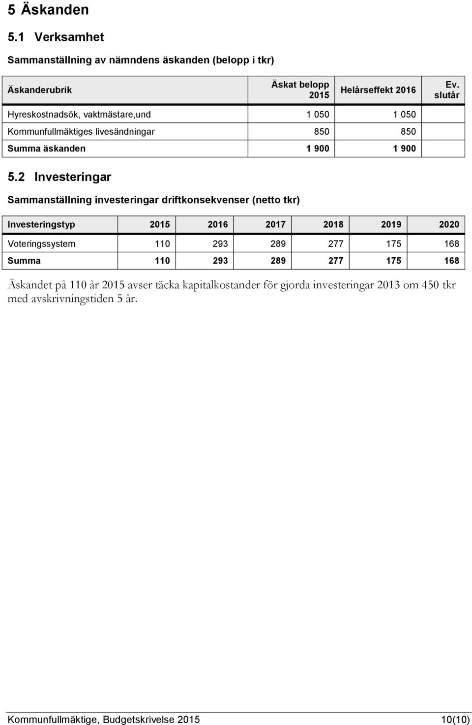 2 Investeringar Sammanställning investeringar driftkonsekvenser (netto tkr) Investeringstyp 2015 2016 2017 2018 2019 2020 Voteringssystem 110 293 289 277