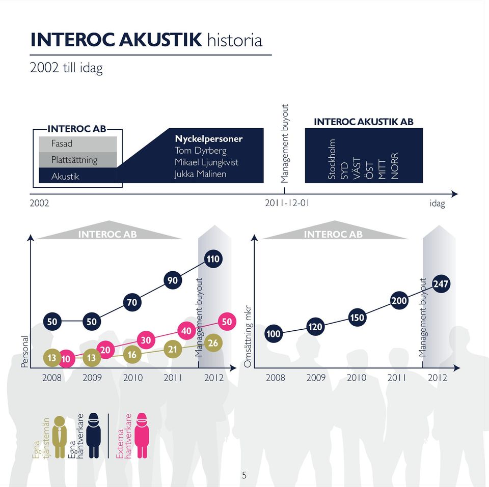 INTEROC AB INTEROC AB 110 Personal 70 50 50 13 10 20 13 16 30 90 21 40 Management buyout 26 2008 Egna tjänstemän Egna