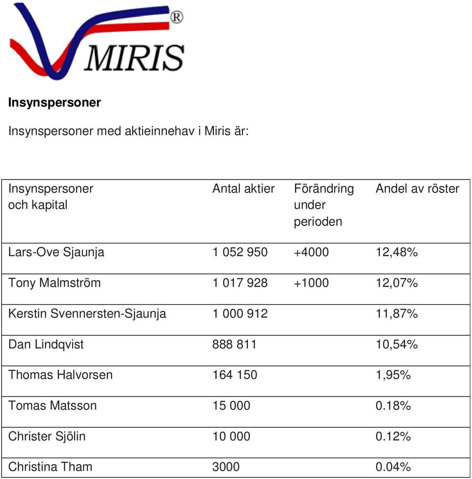 017 928 +1000 12,07% Kerstin Svennersten-Sjaunja 1 000 912 11,87% Dan Lindqvist 888 811 10,54% Thomas