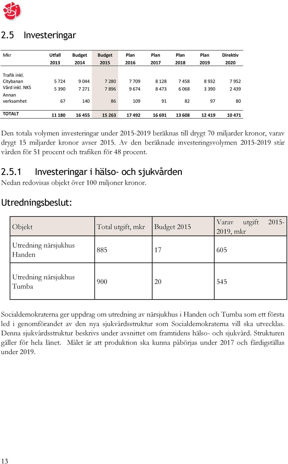 2015-2019 beräknas till drygt 70 miljarder kronor, varav drygt 15 miljarder kronor avser 2015. Av den beräknade investeringsvolymen 2015-2019 står vården för 51 procent och trafiken för 48 procent. 2.5.1 Investeringar i hälso- och sjukvården Nedan redovisas objekt över 100 miljoner kronor.
