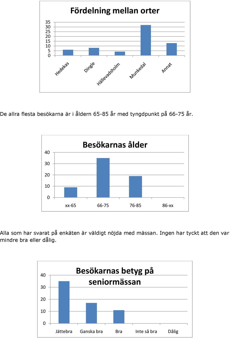 4 Besökarnas ålder 3 2 1 xx-65 66-75 76-85 86-xx Alla som har svarat på enkäten är