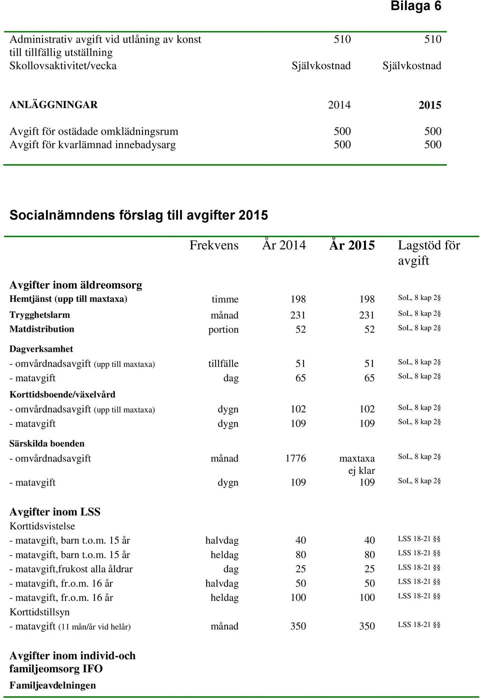 SoL, 8 kap 2 Trygghetslarm månad 231 231 SoL, 8 kap 2 Matdistribution portion 52 52 SoL, 8 kap 2 Dagverksamhet - omvårdnadsavgift (upp till maxtaxa) tillfälle 51 51 SoL, 8 kap 2 - matavgift dag 65 65