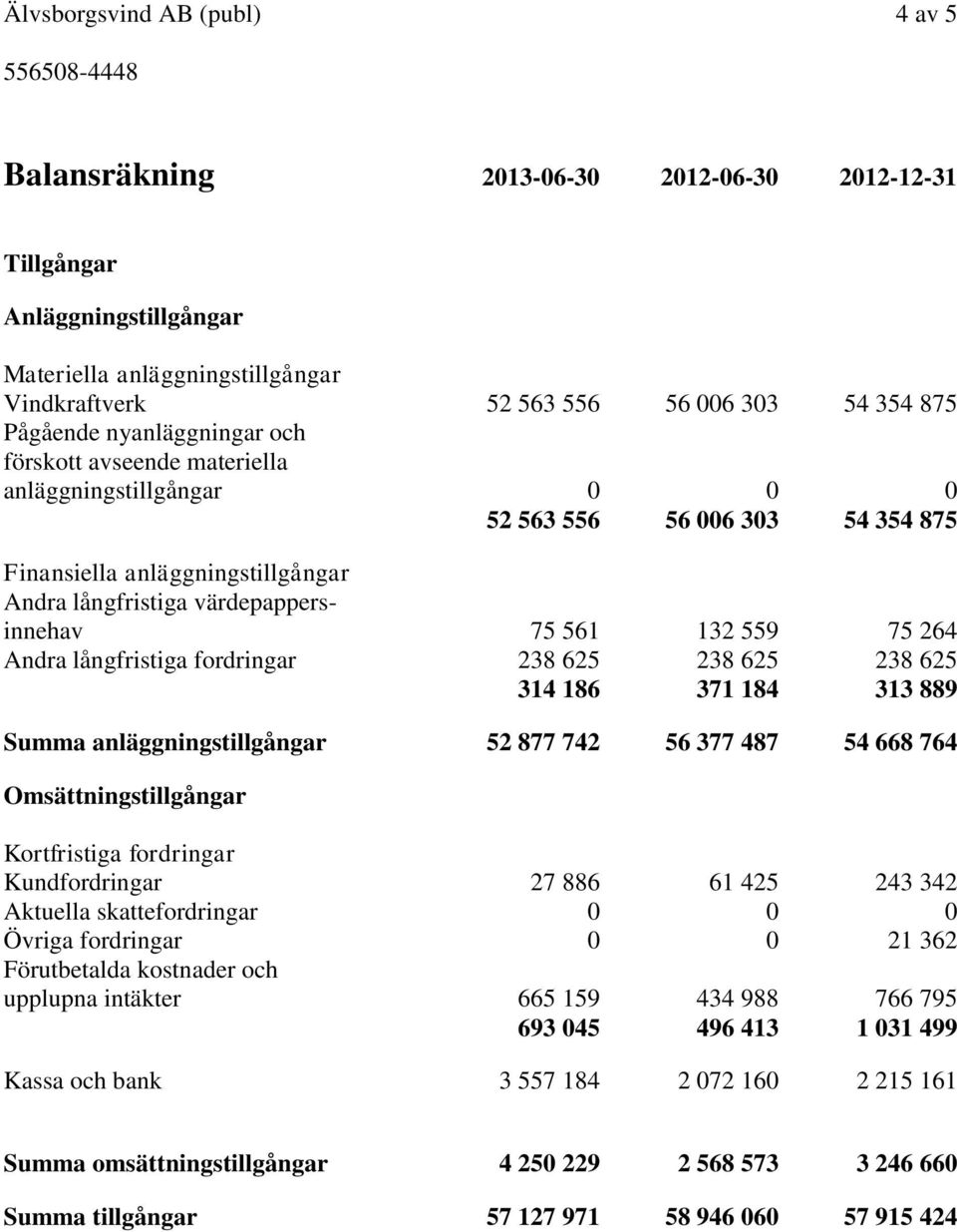 264 Andra långfristiga fordringar 238 625 238 625 238 625 314 186 371 184 313 889 Summa anläggningstillgångar 52 877 742 56 377 487 54 668 764 Omsättningstillgångar Kortfristiga fordringar