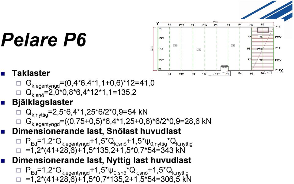 Ed =1,2*G k,egentyngd +1,5*Q k,snö +1,5*ψ 0,nyttig *Q k,nyttig =1,2*(41+28,6)+1,5*135,2+1,5*0,7*54=343 kn Dimensionerande