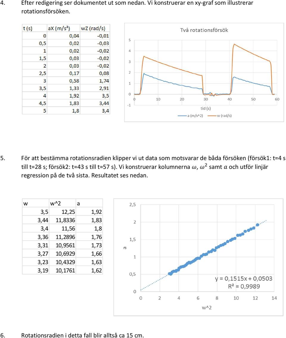 s). Vi konstruerar kolumnerna, samt och utför linjär regression på de två sista. Resultatet ses nedan.