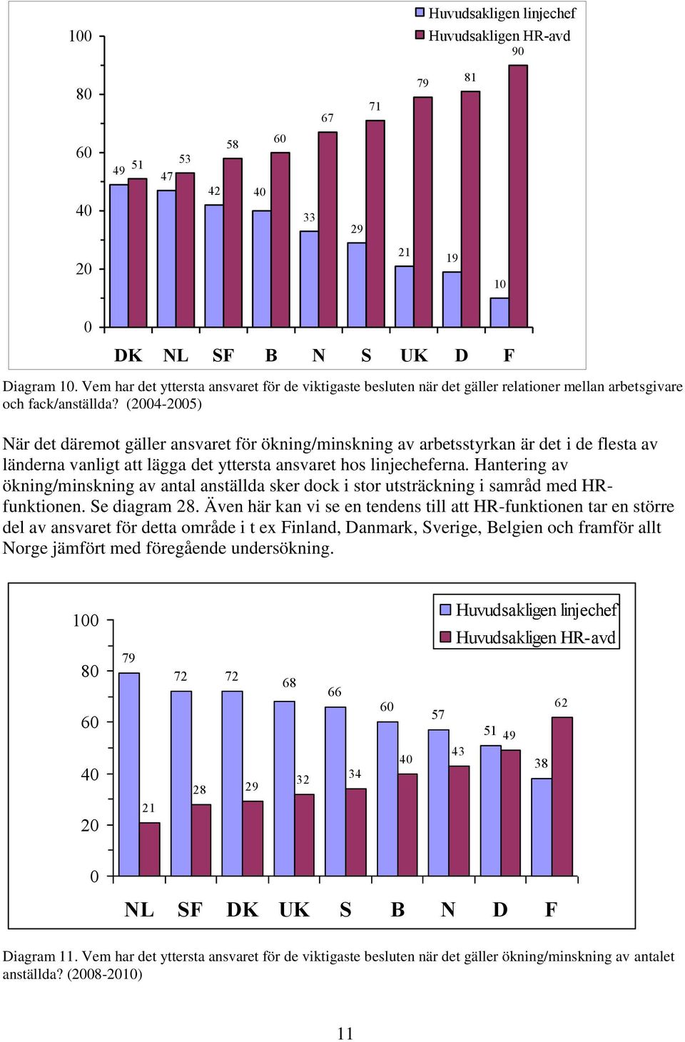 (4-5) När det däremot gäller ansvaret för ökning/minskning av arbetsstyrkan är det i de flesta av länderna vanligt att lägga det yttersta ansvaret hos linjecheferna.