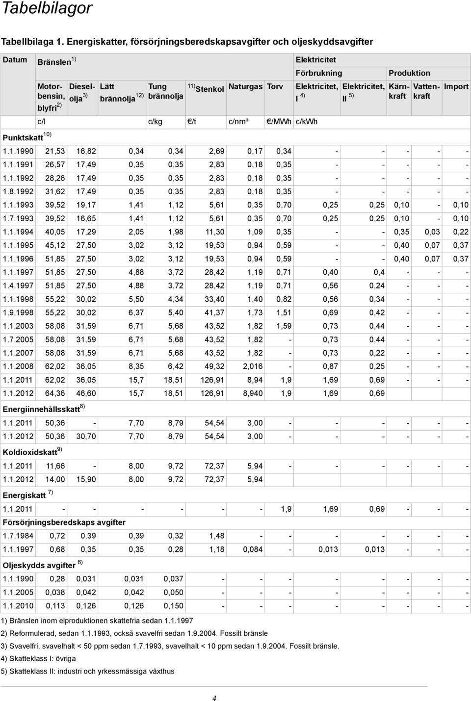 Stenkol Naturgas Torv Elektricitet, Elektricitet, Kärnkraft Vattenkraft I 4) II 5) Import c/l c/kg /t c/nm³ /MWh c/kwh 1.1.1990 21,53 16,82 0,34 0,34 2,69 0,17 0,34 Punktskatt 10) 1.1.1991 26,57 17,49 0,35 0,35 2,83 0,18 0,35 1.