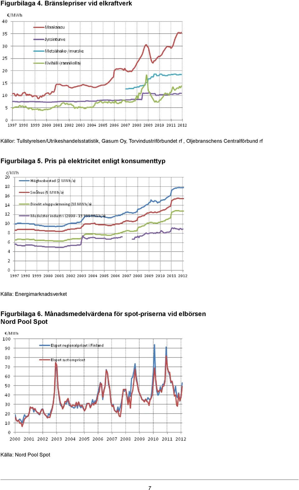 Torvindustriförbundet rf, Oljebranschens Centralförbund rf Figurbilaga 5.