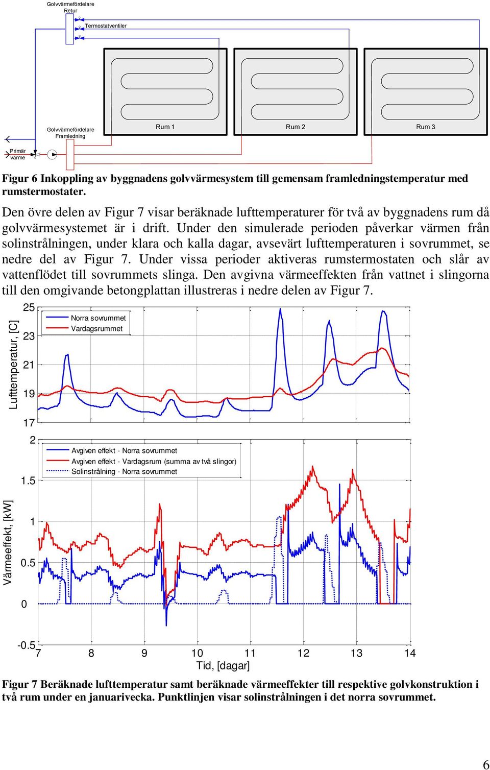 Under den simulerade perioden påverkar värmen från solinstrålningen, under klara och kalla dagar, avsevärt lufttemperaturen i sovrummet, se nedre del av Figur 7.
