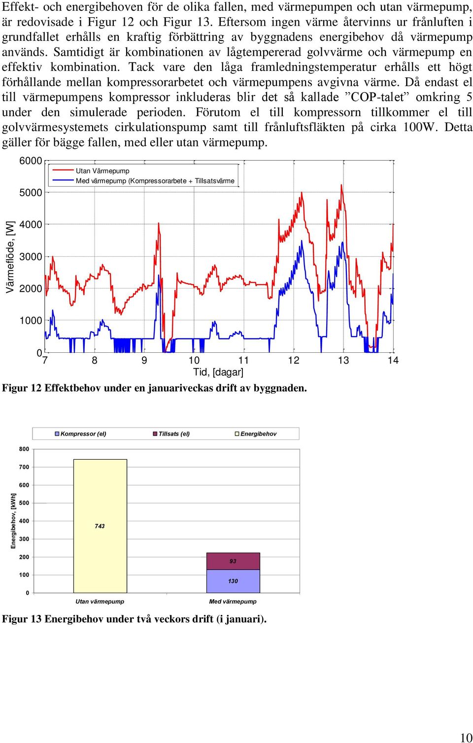 Samtidigt är kombinationen av lågtempererad golvvärme och värmepump en effektiv kombination.