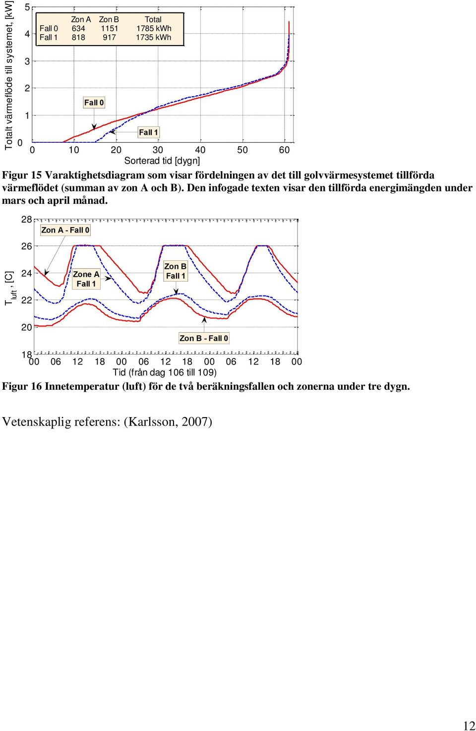 Den infogade texten visar den tillförda energimängden under mars och april månad.