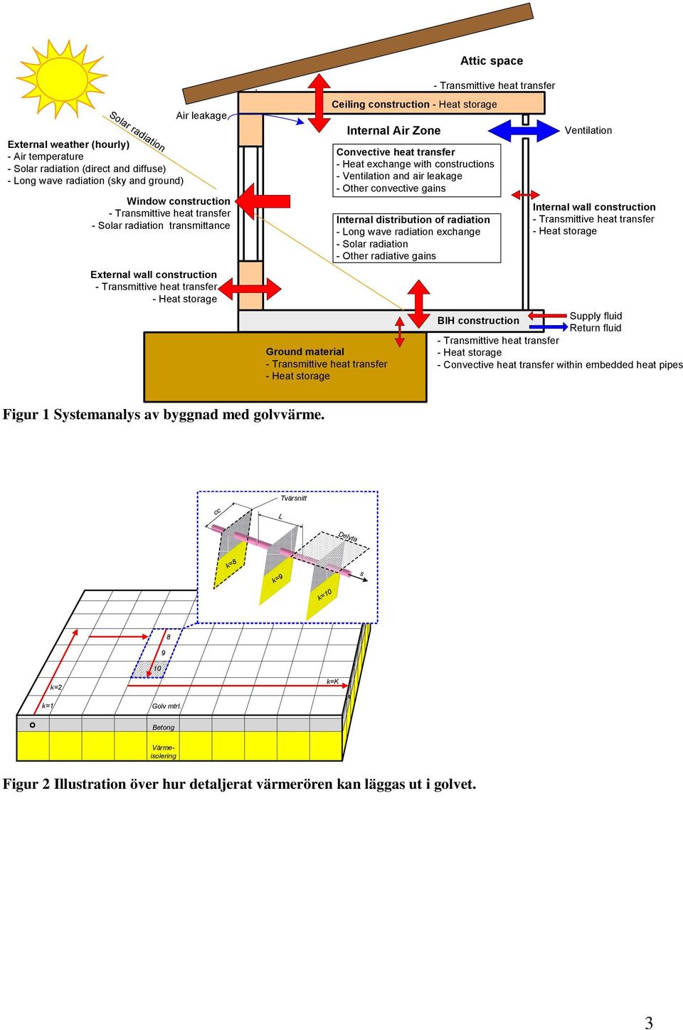 Convective heat transfer - Heat exchange with constructions - Ventilation and air leakage - Other convective gains Internal distribution of radiation - Long wave radiation exchange - Solar radiation