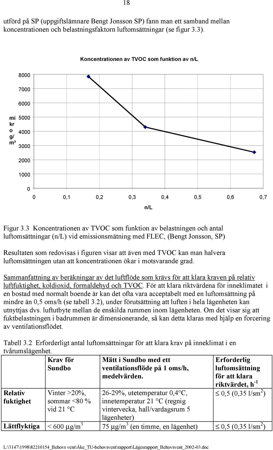 3 Koncentrationen av TVOC som funktion av belastningen och antal luftomsättningar (n/l) vid emissionsmätning med FLEC, (Bengt Jonsson, SP) Resultaten som redovisas i figuren visar att även med TVOC