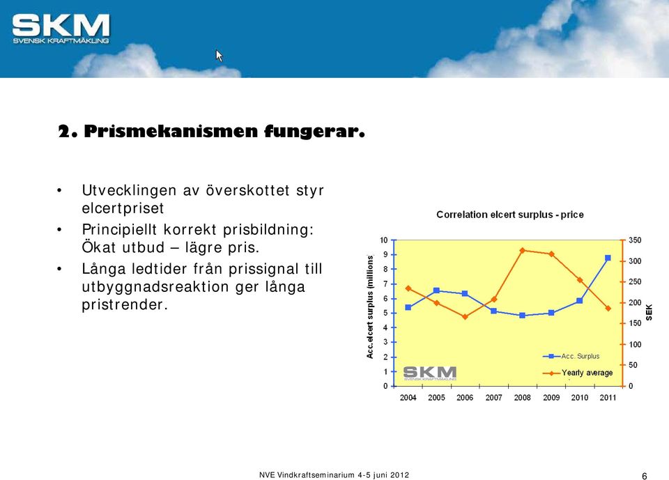 korrekt prisbildning: Ökat utbud lägre pris.