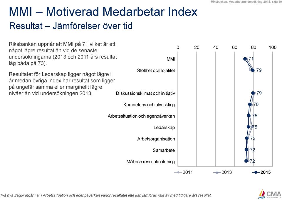 Resultatet för Ledarskap ligger något lägre i år medan övriga index har resultat som ligger på ungefär samma eller marginellt lägre nivåer än vid undersökningen 2013.