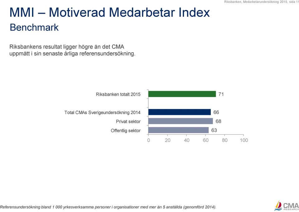 Riksbanken totalt 2015 71 Total CMAs Sverigeundersökning 2014 Privat sektor Offentlig sektor 66 63 68 0