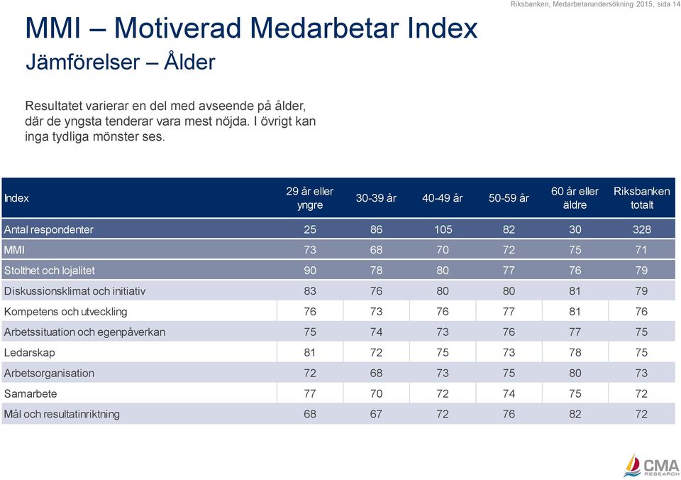 Index 29 år eller yngre 30-39 år 40-49 år 50-59 år 60 år eller äldre Riksbanken totalt Antal respondenter 25 86 105 82 30 328 MMI 73 68 70 72 75 71 Stolthet och lojalitet 90