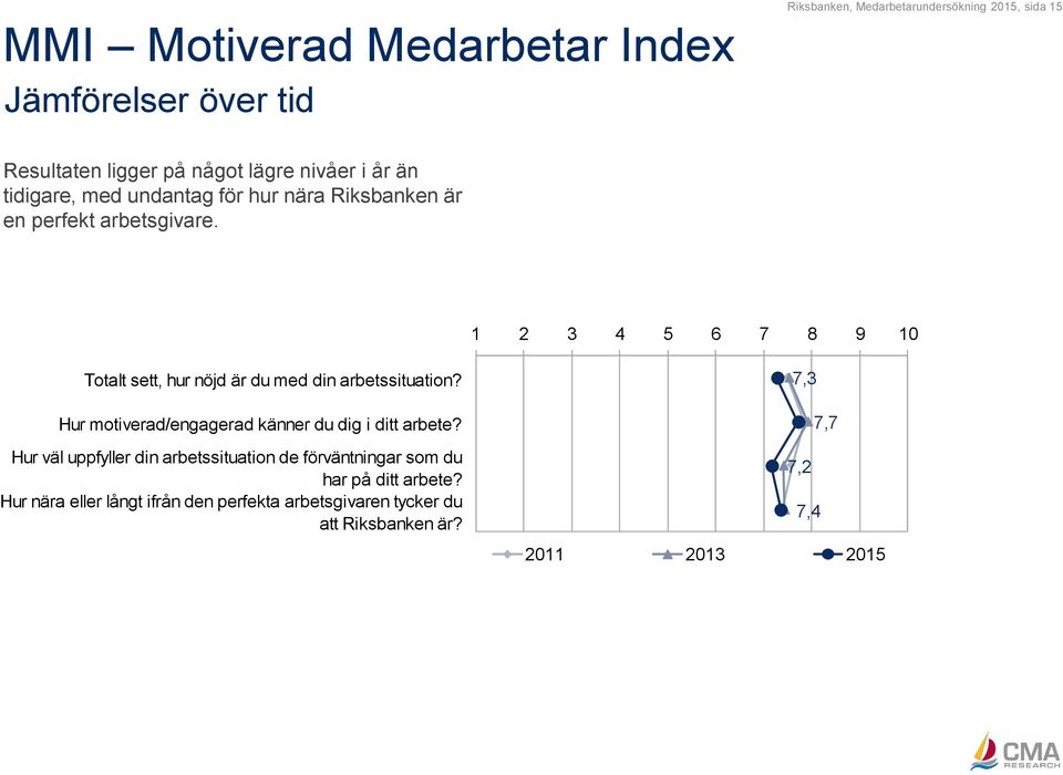 1 2 3 4 5 6 7 8 9 10 Totalt sett, hur nöjd är du med din arbetssituation? Hur motiverad/engagerad känner du dig i ditt arbete?