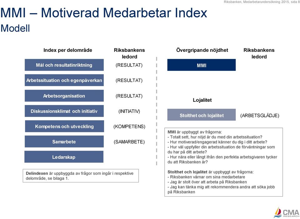 utveckling Samarbete Ledarskap (KOMPETENS) (SAMARBETE) MMI är uppbyggt av frågorna: - Totalt sett, hur nöjd är du med din arbetssituation? - Hur motiverad/engagerad känner du dig i ditt arbete?