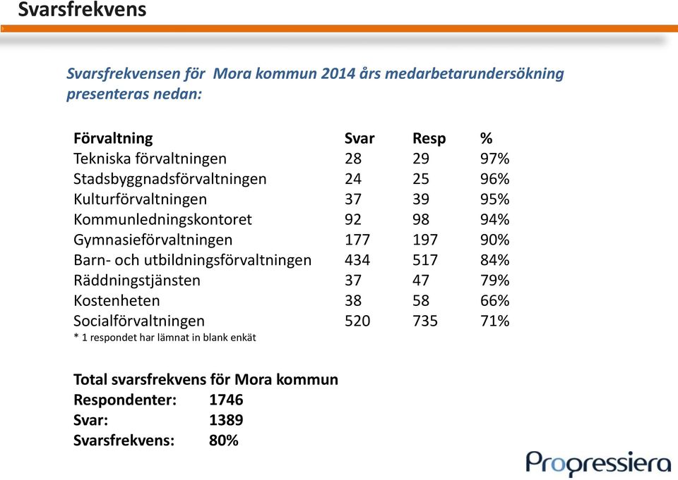 Gymnasieförvaltningen 177 197 90% Barn- och utbildningsförvaltningen 434 517 84% Räddningstjänsten 37 47 79% Kostenheten 38 58 66%