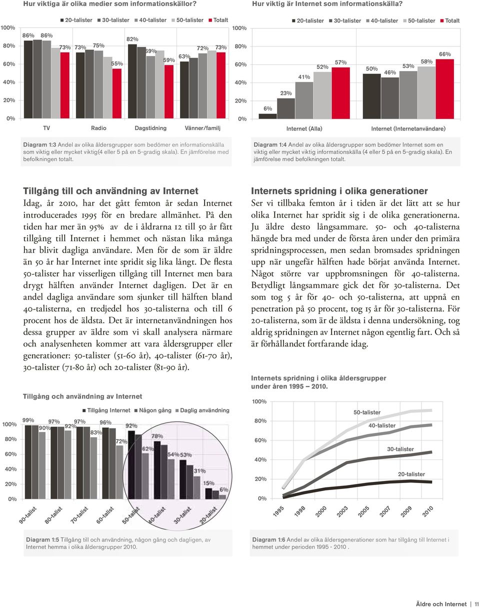 41% TV Radio Dagstidning Vänner/familj 6% 23% Internet (Alla) Internet (Internetanvändare) Diagram 1:3 Andel av olika åldersgrupper som bedömer en informationskälla som viktig eller mycket viktig(4