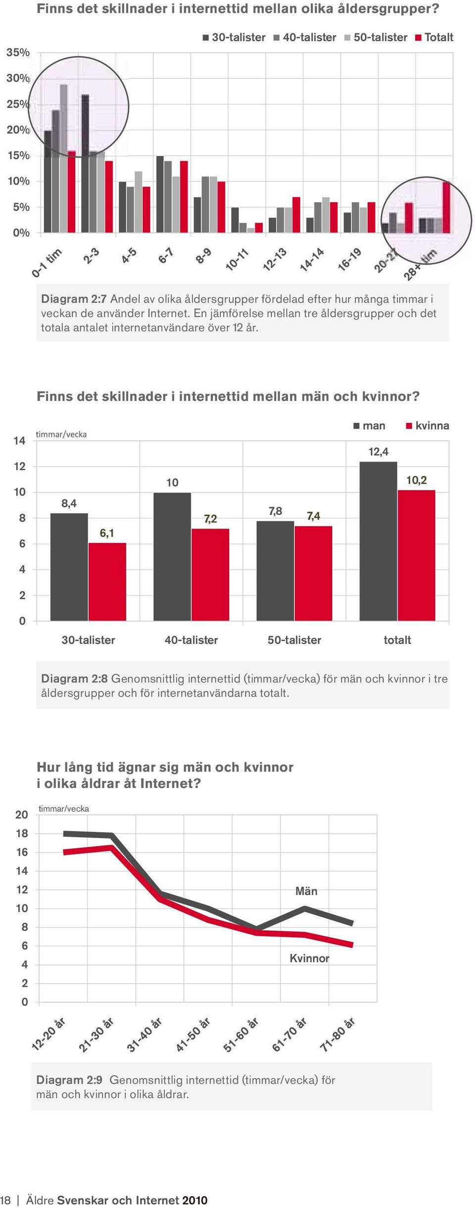 En jämförelse mellan tre åldersgrupper och det totala antalet internetanvändare över 12 år. Finns det skillnader i internettid mellan män och kvinnor?