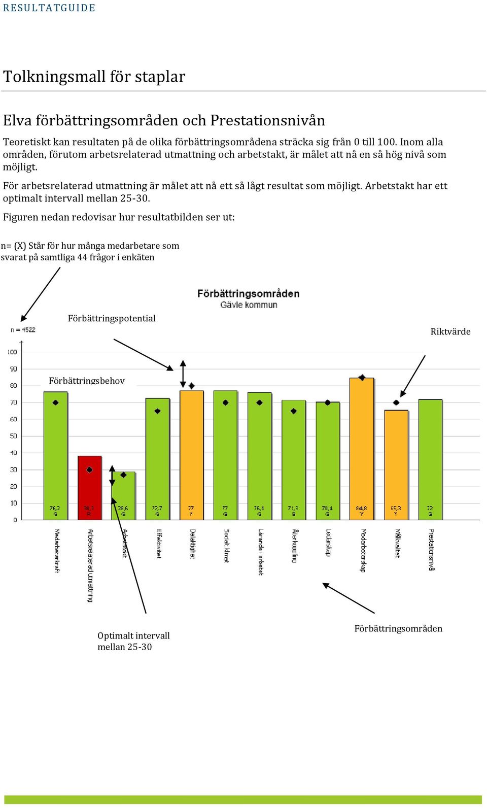 För arbetsrelaterad utmattning är målet att nå ett så lågt resultat som möjligt. Arbetstakt har ett optimalt intervall mellan 25-30.