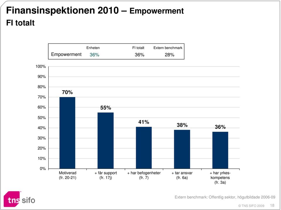10% 41% 38% 36% 0% Motiverad (fr. 20-21) + får support (fr.