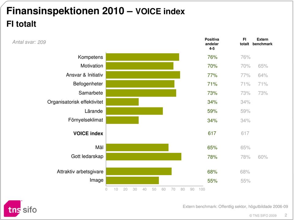 Förnyelseklimat VOICE index Mål Gott ledarskap 76% 76% 70% 70% 65% 77% 77% 64% 71% 71% 71%