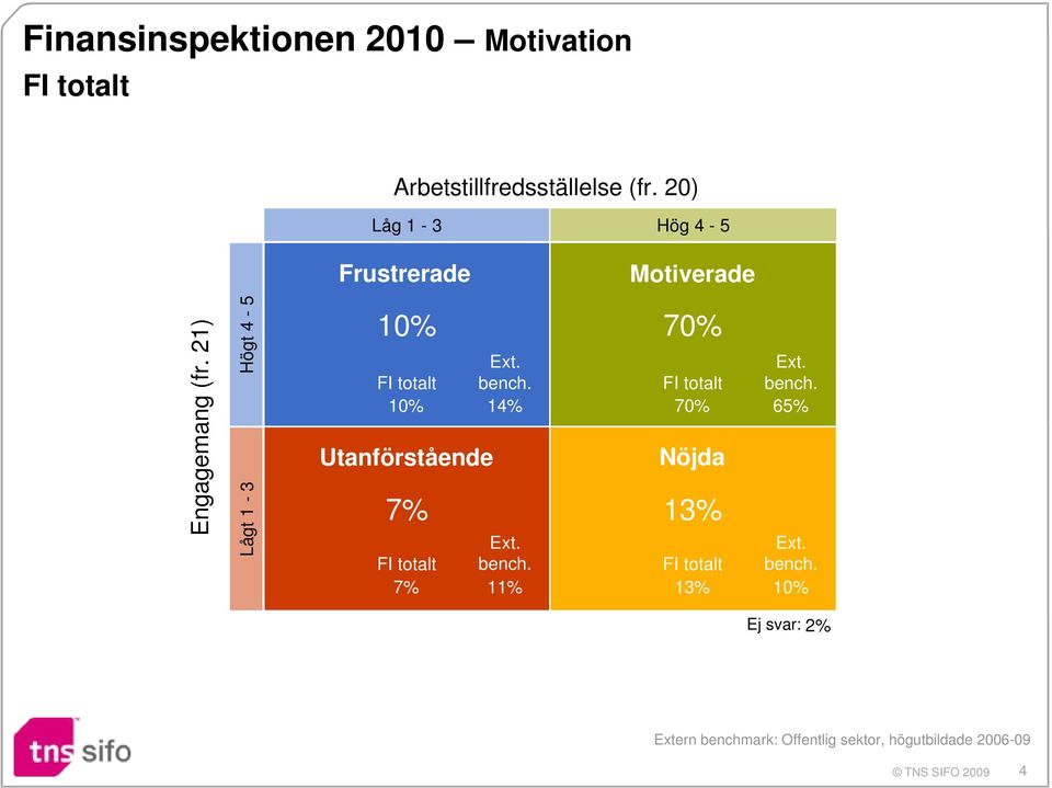 21) Högt 4-5 Lågt 1-3 10% 70% Ext. Ext. bench.