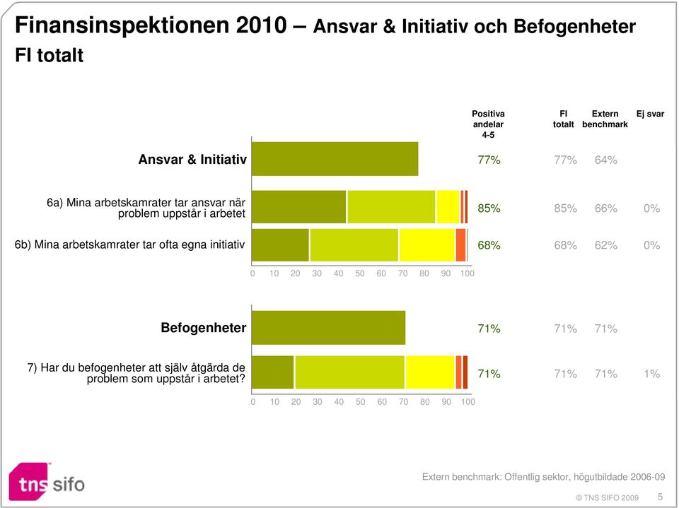 Mina arbetskamrater tar ofta egna initiativ 85% 85% 66% 0% 68% 68% 62% 0% Befogenheter 71%