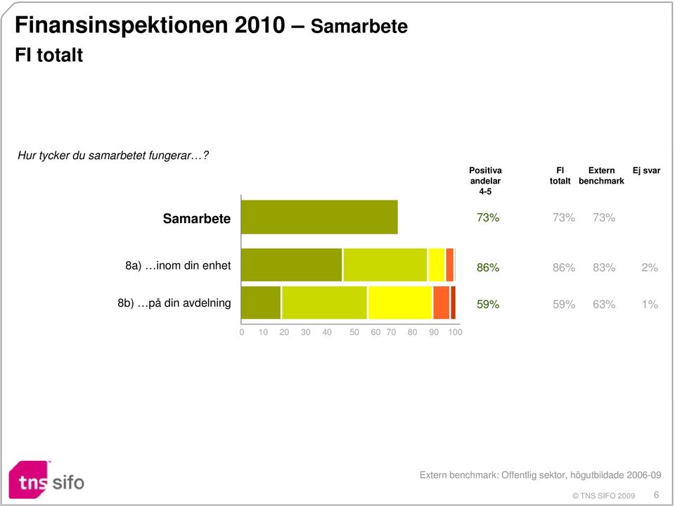 Extern benchmark Samarbete 73% 73% 73% 8a)