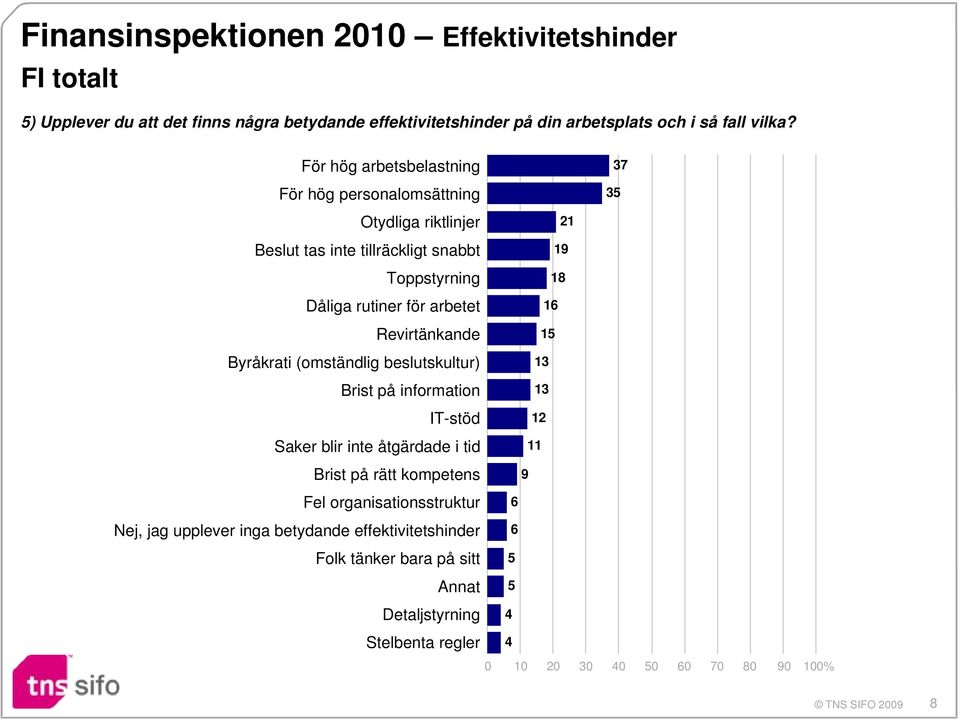 Revirtänkande Byråkrati (omständlig beslutskultur) Brist på information IT-stöd Saker blir inte åtgärdade i tid Brist på rätt kompetens Fel