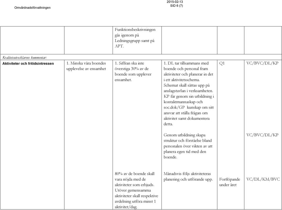 Schemat skall sättas upp på anslagstavlan i verksamheten. KP får genom sin utbildning i kontaktmannaskap och soc.dok/gp kunskap om sitt ansvar att ställa frågan om aktivitet samt dokumentera detta.