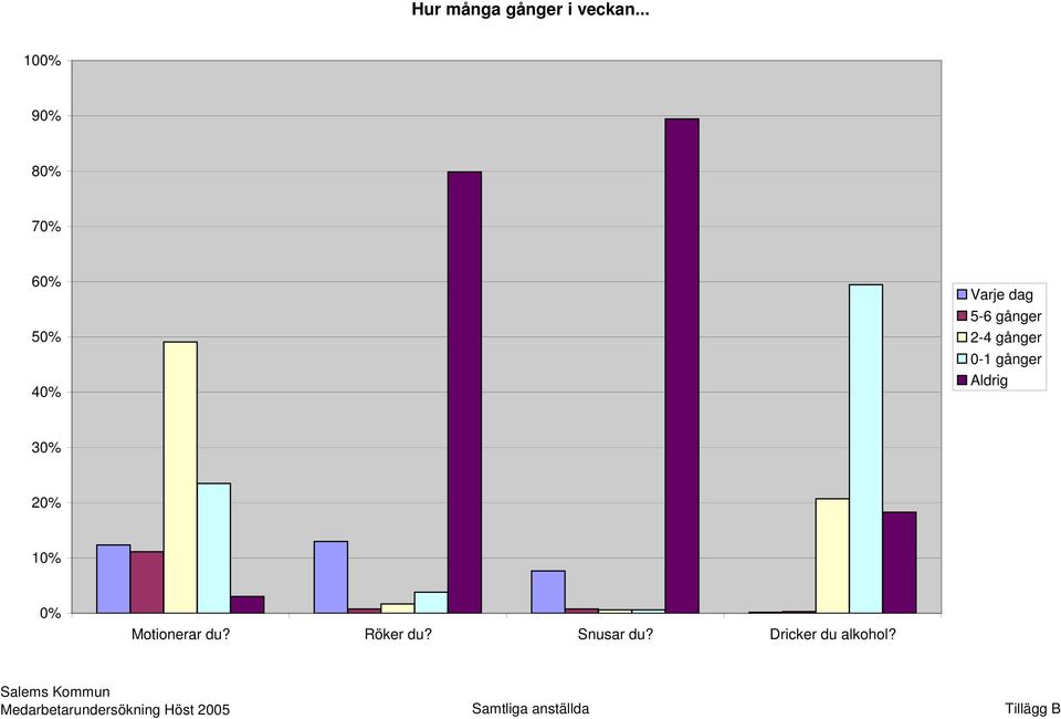 gånger Aldrig 3 2 1 Motionerar du? Röker du? Snusar du?