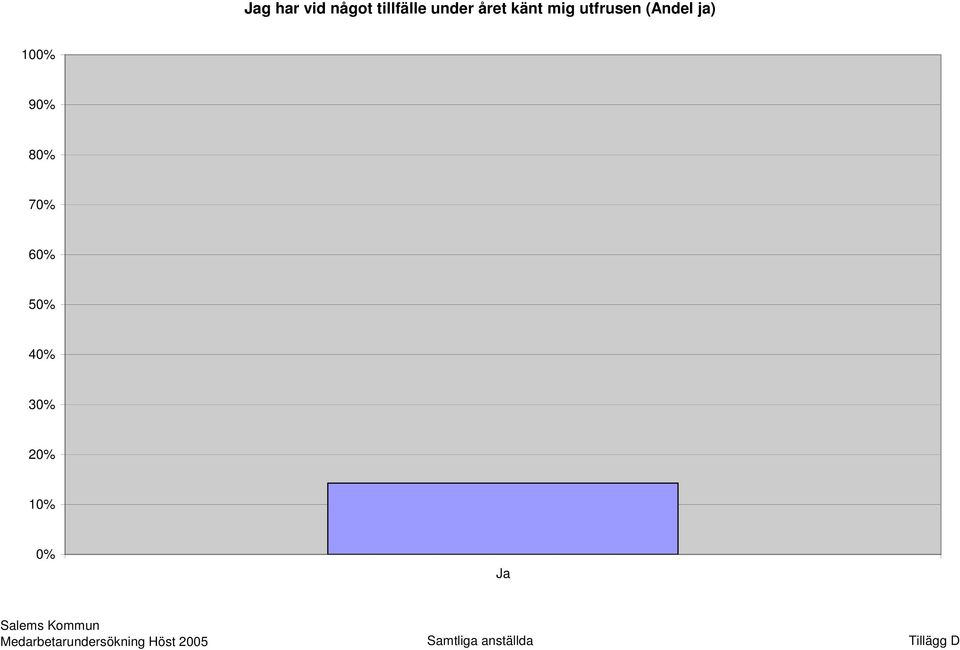 6 5 4 3 2 1 Ja Medarbetarundersökning