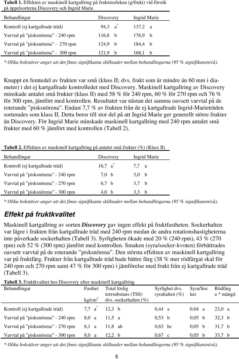 137,2 a Varvtal på pisksnörena - 240 rpm 116,8 b 176,9 b Varvtal på pisksnörena - 270 rpm 124,9 b 184,4 b Varvtal på pisksnörena - 300 rpm 121,9 b 168,1 b Knappt en femtedel av frukten var små (klass