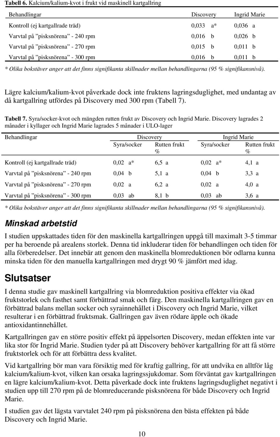 pisksnörena - 270 rpm 0,015 b 0,011 b Varvtal på pisksnörena - 300 rpm 0,016 b 0,011 b Lägre kalcium/kalium-kvot påverkade dock inte fruktens lagringsduglighet, med undantag av då kartgallring