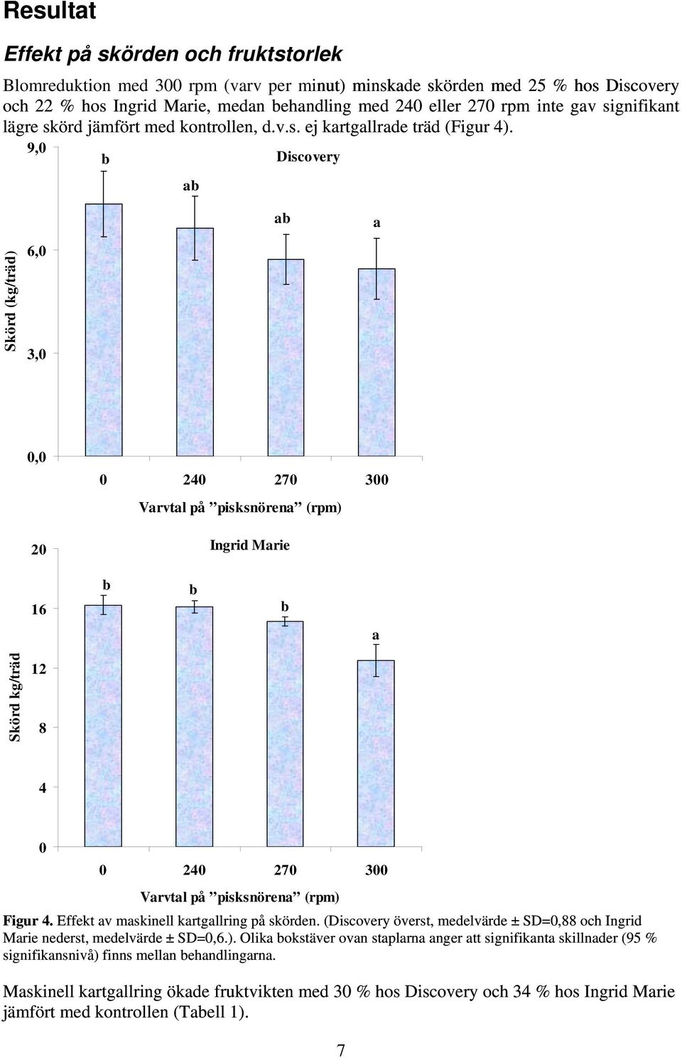 9,0 b Discovery ab ab a Skörd (kg/träd) 6,0 3,0 0,0 20 0 240 270 300 Varvtal på pisksnörena (rpm) Ingrid Marie 16 b b b a Skörd kg/träd 12 8 4 0 0 240 270 300 Varvtal på pisksnörena (rpm) Figur 4.