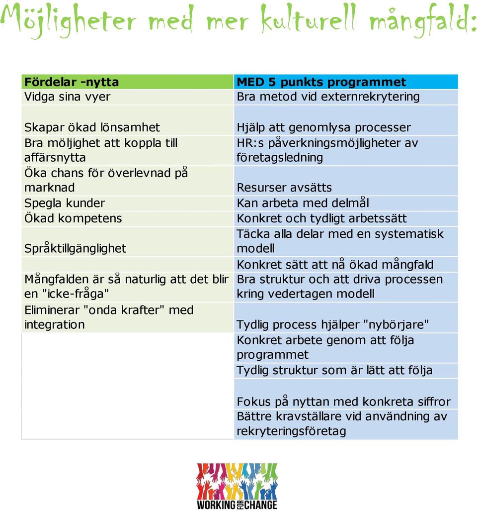 genomlysa processer HR:s påverkningsmöjligheter av företagsledning Resurser avsätts Kan arbeta med delmål Konkret och tydligt arbetssätt Täcka alla delar med en systematisk modell Konkret sätt att nå