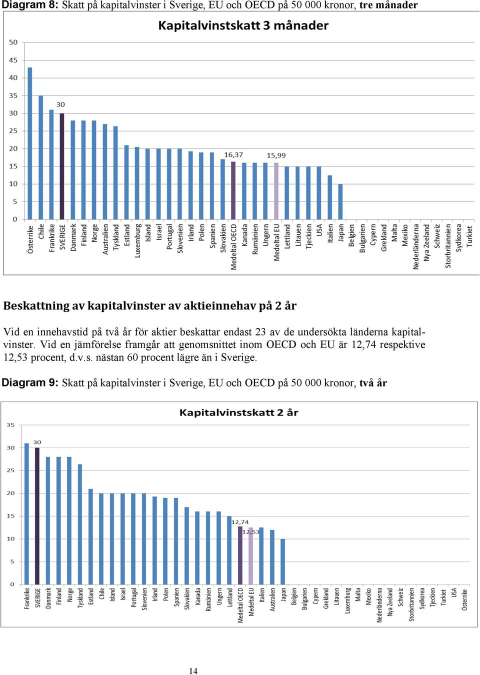 kapitalvinster. Vid en jämförelse framgår att genomsnittet inom OECD och EU är 12,74 respektive 12,53 procent, d.v.s. nästan 60 procent lägre än i Sverige.