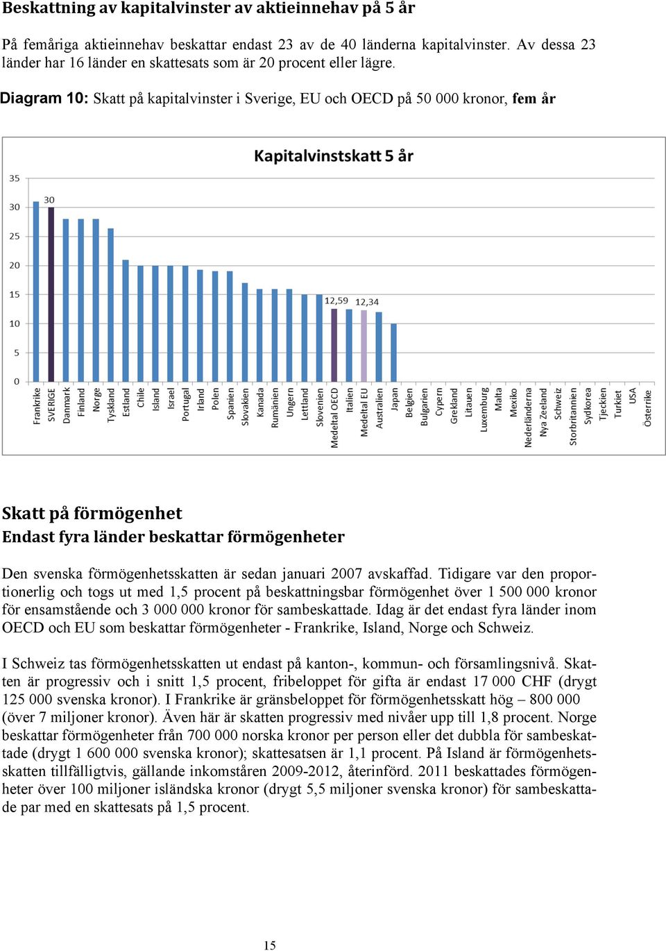 Diagram 10: Skatt på kapitalvinster i Sverige, EU och OECD på 50 000 kronor, fem år Skatt på förmögenhet Endast fyra länder beskattar förmögenheter Den svenska förmögenhetsskatten är sedan januari