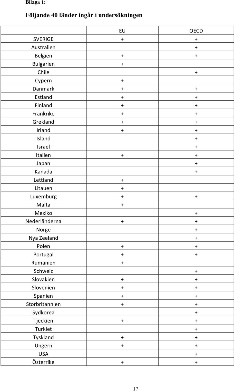 Lettland Litauen Luxemburg Malta Mexiko Nederländerna Norge Nya Zeeland Polen Portugal Rumänien