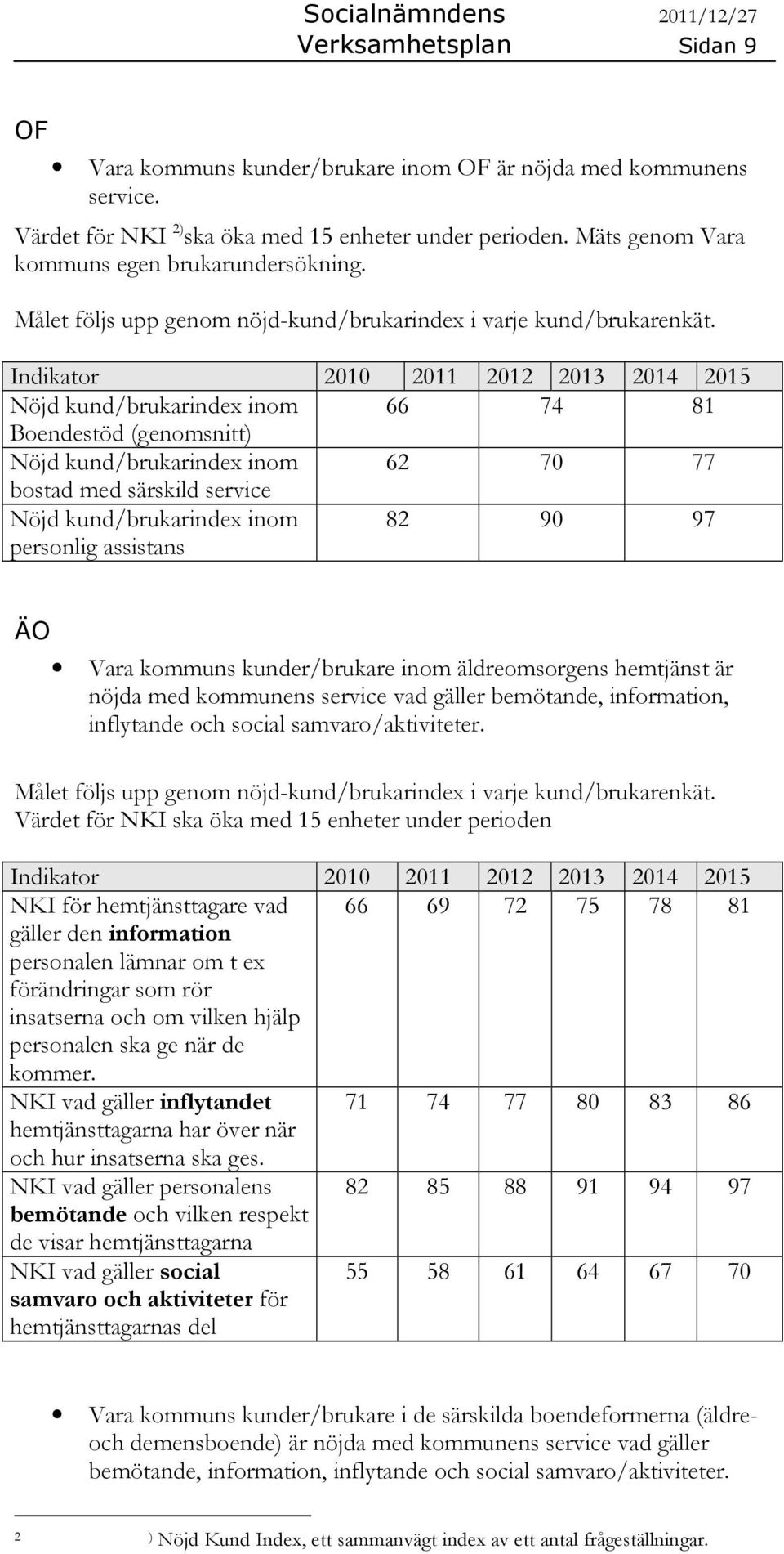 Nöjd kund/brukarindex inom 66 74 81 Boendestöd (genomsnitt) Nöjd kund/brukarindex inom 62 70 77 bostad med särskild service Nöjd kund/brukarindex inom personlig assistans 82 90 97 ÄO Vara kommuns